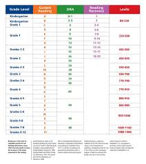 Ar™ quizzes are now available for your favorite seedling readers! Reading Levels Mcps Reading Levels By Grade Examples Of Leveled Texts Scholastic Book Wizard Http Www Scholastic Com Bookwizard Leveled Text Chart Mcps Uses The Guided Reading Levels In The Orange Column When Determining Your Child S