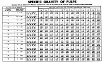 Calcium Chloride Specific Gravity Chart How To Raise