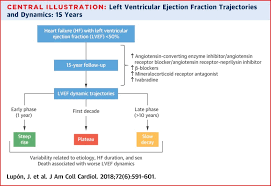 dynamic trajectories of left ventricular ejection fraction