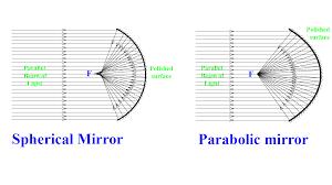 Shop for our solar products gps store. What Is The Definition Of Parabolic Mirror