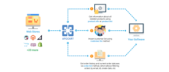Thanks to its unrivaled configurability, our wms system lfs can be tailored to work within your existing processes. Warehouse System Integration With Shopping Cart Solutions Api2cart