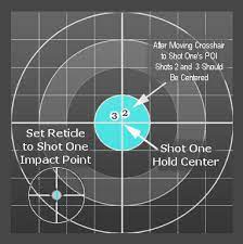 A scope can be zeroed with less effort if a boresight such as a laser sight is used. Zeroing A Riflescope Everything You Wanted To Know Part 1