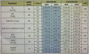 Gaji polis baru naik : Gaji Polis Pangkat Dsp Gaji Polis Konstabel Di Malaysia Dan Syarat Permohonan Polis