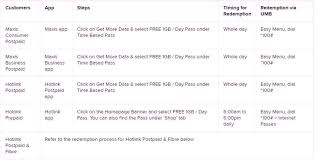 It is a daily redemption offer. How To Claim Free 1gb Data Every Day Maxis Digi Celcom U Mobile Tunetalk Yoodo Everydayonsales Com News