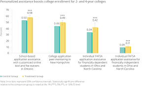 increasing college access by making the application process