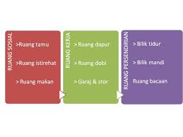 Tata ruang kantor menjadi satu hal yang penting diperhatikan agar dapat memberi kenyamanan bagi para pekerja sehingga pekerjaan dapat. Pengurusan Ruang Ekonomi Rumahtangga Tingkatan 5