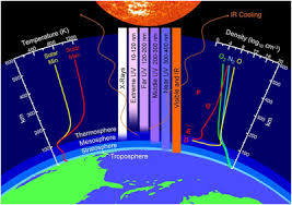 A Debate With An Atheist The Story Of Creation 10 Atmosphere Filtering Ozone Layer Polar Aurora Protec Earth S Atmosphere Layers Earth Atmosphere Solar
