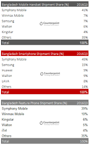 Oneplus z smartphone/android comes with 6.55 inches, 103.6 cm2, fluid amoled capacitive touchscreen, 16m colors display, and resolution 1080 x 2400 pixels, 20:9 ratio (~402 ppi density). Bangladesh Smartphone Market Grew 20 Annually Counterpoint Research