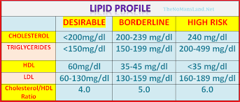 Normal levels of cholesterol are different depending on your age and sex. Lipid Profile Tests