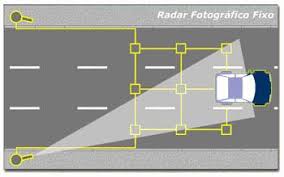 Índice de contenidos 11.detectores de radares para android 12.pensando en comprar un detector de radar: Como Funcionam Os Radares De Transito Infografico Tecmundo