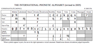 Each word (code word) stands for its initial. What S The International Phonetic Alphabet And What S So Great About It