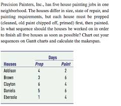 solved precision painters inc has five house painting