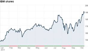 Ibm | complete international business machines corp. Ibm Earnings Up But Stock Slides On Sales Miss Oct 17 2011