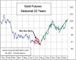 This page contains free live streaming charts of the gold futures. Rangeland Cooperatives Inc