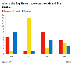 After winning the 2016 french open, djokovic has 12 major titles, tying him. French Open Rafael Nadal Equals Roger Federer S Grand Slam Tally Leaves Novak Djokovic Adrift Bbc Sport