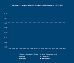 Ecommerce Trends In 6 Animated Charts Visual Learning