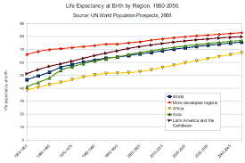 File Life Expectancy At Birth By Region 1950 2050 Png