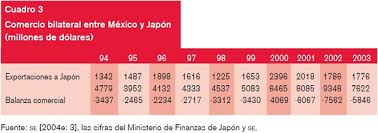 Mexico Y Japon Una Perspectiva Del Acuerdo De Asociacion Economica