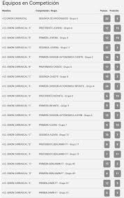 ADU Carrascal on Twitter: "Tras los resultados de la última jornada así  marchan nuestros equipos en competición federada antes del puente  #TodoAlAmarillo 💛💜… https://t.co/IfG64eb5tu"