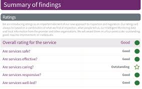 Outstanding, good, requires improvement and inadequate. Cygnet Manor An Outstanding Caring Service In Cqc Report Cygnet Health Care