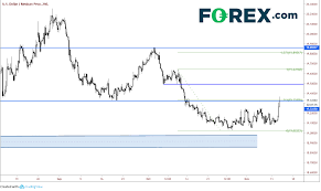 Usd Mxn Up Over 1 Ahead Of Thursdays Bank Of Mexico