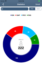 Semak keputusan peperiksaan tingkatan 1, 2, 3 online dan sms. Updated Undi Pru14 Malaysian Election Pc Iphone Ipad App Download 2021