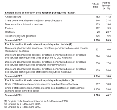 L Inegalite Entre Les Femmes Et Les Hommes Dans La Haute Fonction Publique Du Constat Aux Moyens D Y Remedier