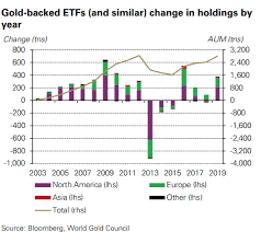 Ishares gold etf is a fund that seeks to track the spot price of gold. Etf Gold Holdings At Record Highs Etf Com