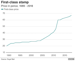 first and second class stamp prices rise bbc news