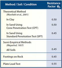 Lrfd Implementation Of Shallow Spread Footings For Bridge