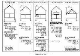 Sizing Engineered Beams And Headers Building And