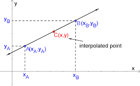 In the mathematical field of numerical analysis, interpolation is a type of estimation, a method of constructing new data points within the range of a discrete set of known data points.1. Linear Interpolation Calculator