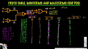 Truth Table Minterms Maxterms Sop Pos Digital Logic Design I Logic Design Logic Design