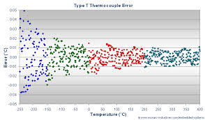 T Type Thermocouple Calibration Convert Type T Thermocouple