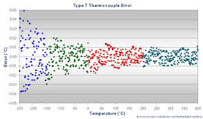 t type thermocouple calibration convert type t thermocouple