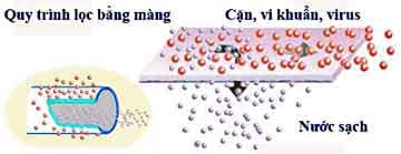 Công nghệ lọc nước thẩm thấu ngược là gì & các ứng dụng đời sống
