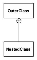 What is java inner class? Nested Classes