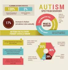 Autism Spectrum Disorder Visual Ly