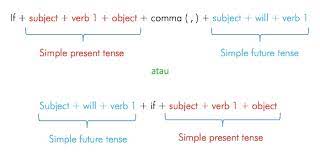 Maybe you would like to learn more about one of these? Conditional Sentences Type 0 1 2 Dan 3 Rumus Dan Contoh Belajar Mandiri Yuk