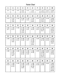 This Factor Chart Lists All Of The Factors For Every Integer