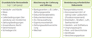 Das dokumenteninkasso ist ein vorgang im auslandsgeschäft, bei dem der exporteur einer ware seine bank veranlasst, gegen die aushändigung bestimmter dokumente seine forderungen bei der. Https Www Oebv At System Files Celum 393215 Wviv Kapitel6 Internationale 20gesch C3 A4fte 20abwickeln Pdf