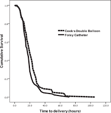 Used for mechanical dilation of the cervical canal prior to labor . Time From Balloon Insertion To Delivery N 188 Kaplan Meier Plot P Download Scientific Diagram