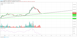 Provided it is still alive, ada could be dominating the dapps. Cardano Ada Price Prediction For 2019 All Hopes Pinned On Shelley Late April Update Captainaltcoin Business Telegraph