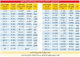 صادرات میلگرد به کشورهای همسایه. Ù¾Ø§ÛŒÚ¯Ø§Ù‡ Ø§Ø·Ù„Ø§Ø¹ Ø±Ø³Ø§Ù†ÛŒ Ù…Ø¹Ø¯Ù† Ù†ÛŒÙˆØ² ÙÙˆÙ„Ø§Ø¯ Ø®Ø±Ø§Ø³Ø§Ù† Ø¯Ø± Ù…ÛŒØ§Ù† 30 Ø´Ø±Ú©Øª Ø¨Ø²Ø±Ú¯ Ø¨ÙˆØ±Ø³ÛŒ Ø·ÛŒ Ø¯Ùˆ Ù…Ø§Ù‡ Ù†Ø®Ø³Øª Ø³Ø§Ù„ 99