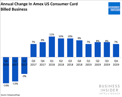 You can add to participating mobile payment and/or digital wallet services to use at participating physical or retail merchant locations virtually everywhere american express cards are accepted in the united states, u.s. American Express May Have Reached Network Parity In The Us