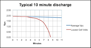 Vrla Battery Discharge Testing