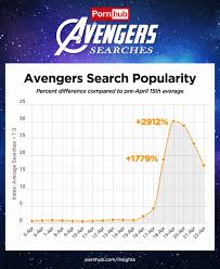 Infinity war (2018), the universe is in ruins. Pornhub Reveals Most Popular Avengers Endgame Searches Before Blockbuster Debut Maxim