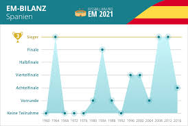 Hvem er favoritter til em 2021, og skal danmark regnes som en seriøs outsider? Spanien Em 2020 Kader Das Spanische Nationalteam 2021