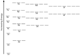 energies of orbitals concepts factors observations