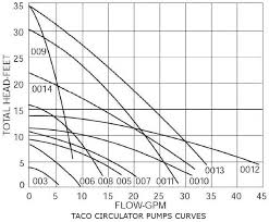 How To Size A Circulator Pump Taco Pump Curves